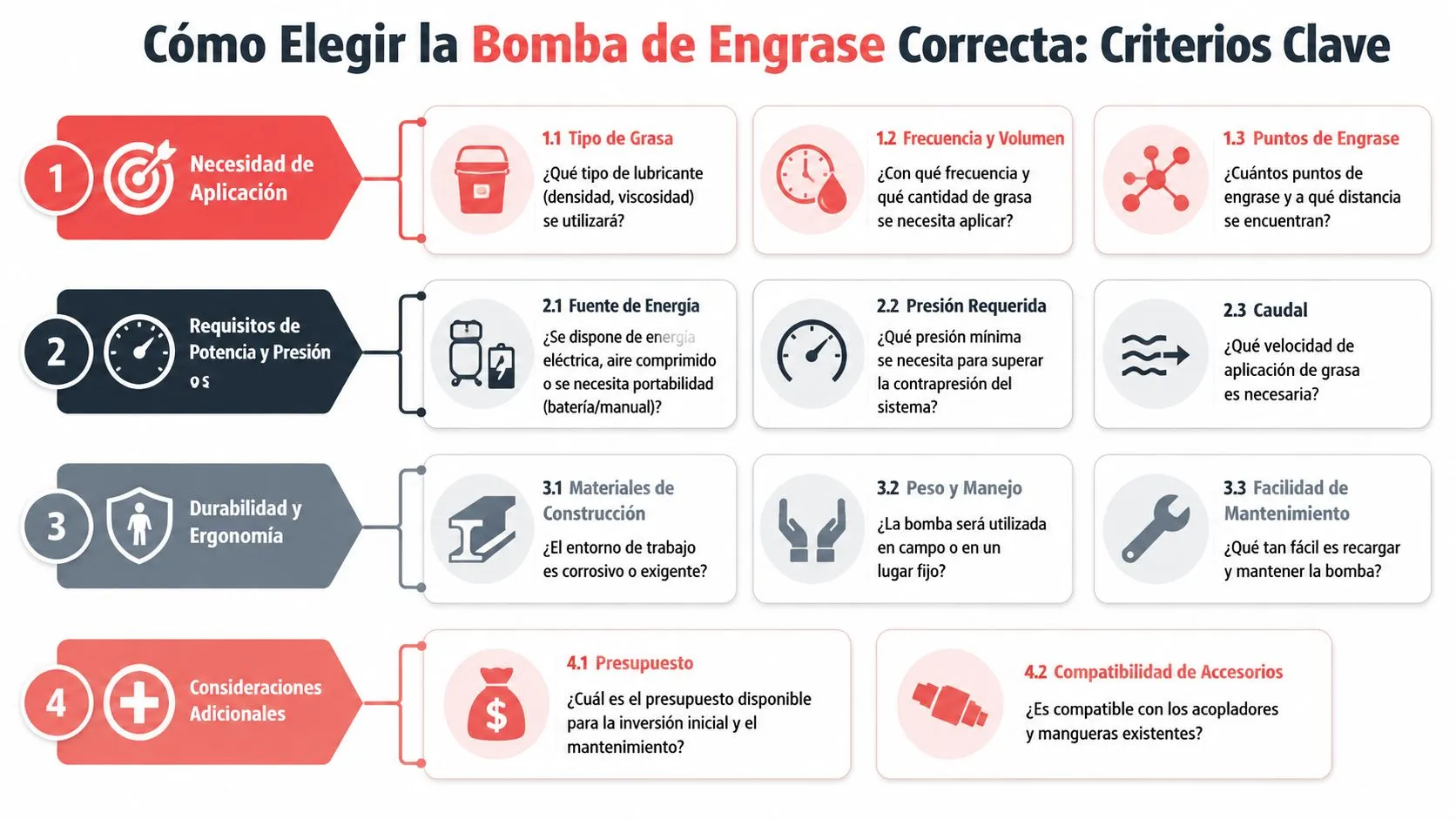 Infografía sobre los criterios clave para elegir correctamente una bomba de engrase industrial o mecánica.