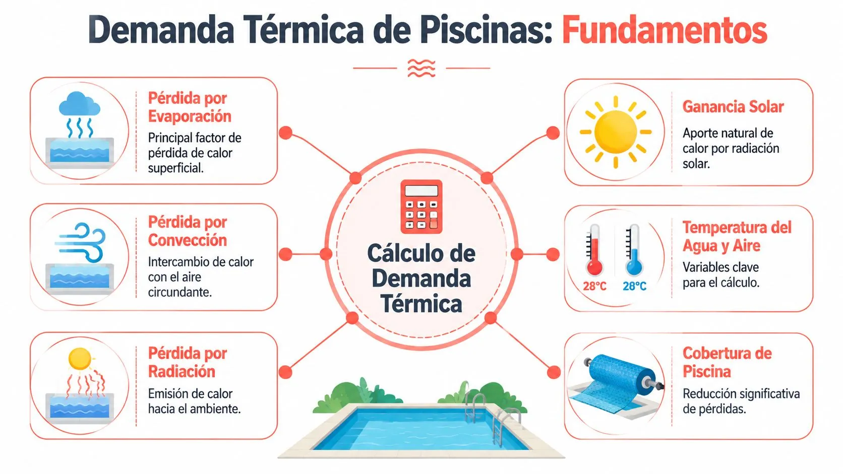 Infografía sobre los fundamentos del cálculo de la demanda térmica para calentar el agua de piscinas.