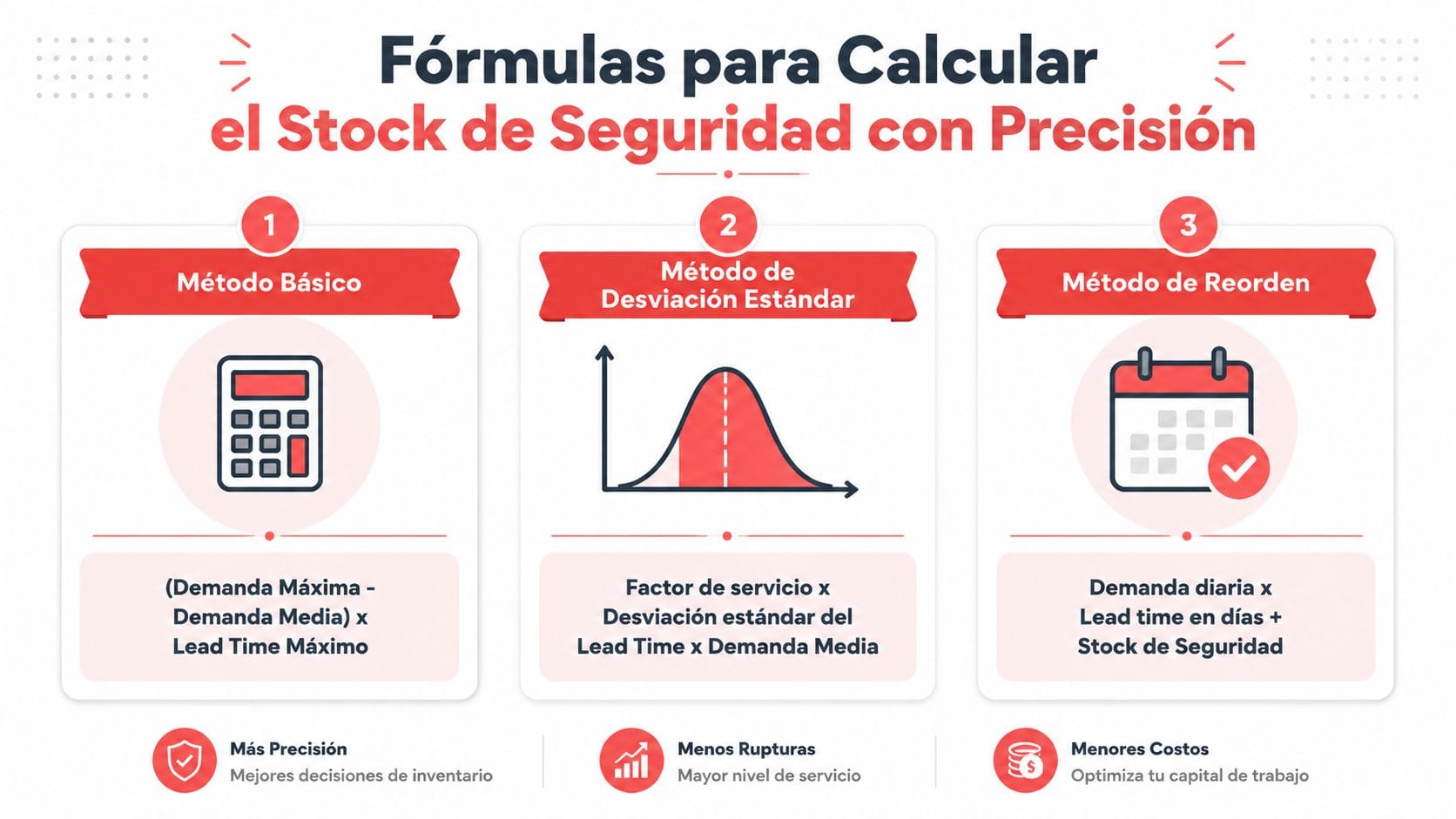 Infografía mostrando tres métodos distintos para calcular el stock de seguridad en la gestión de inventarios.