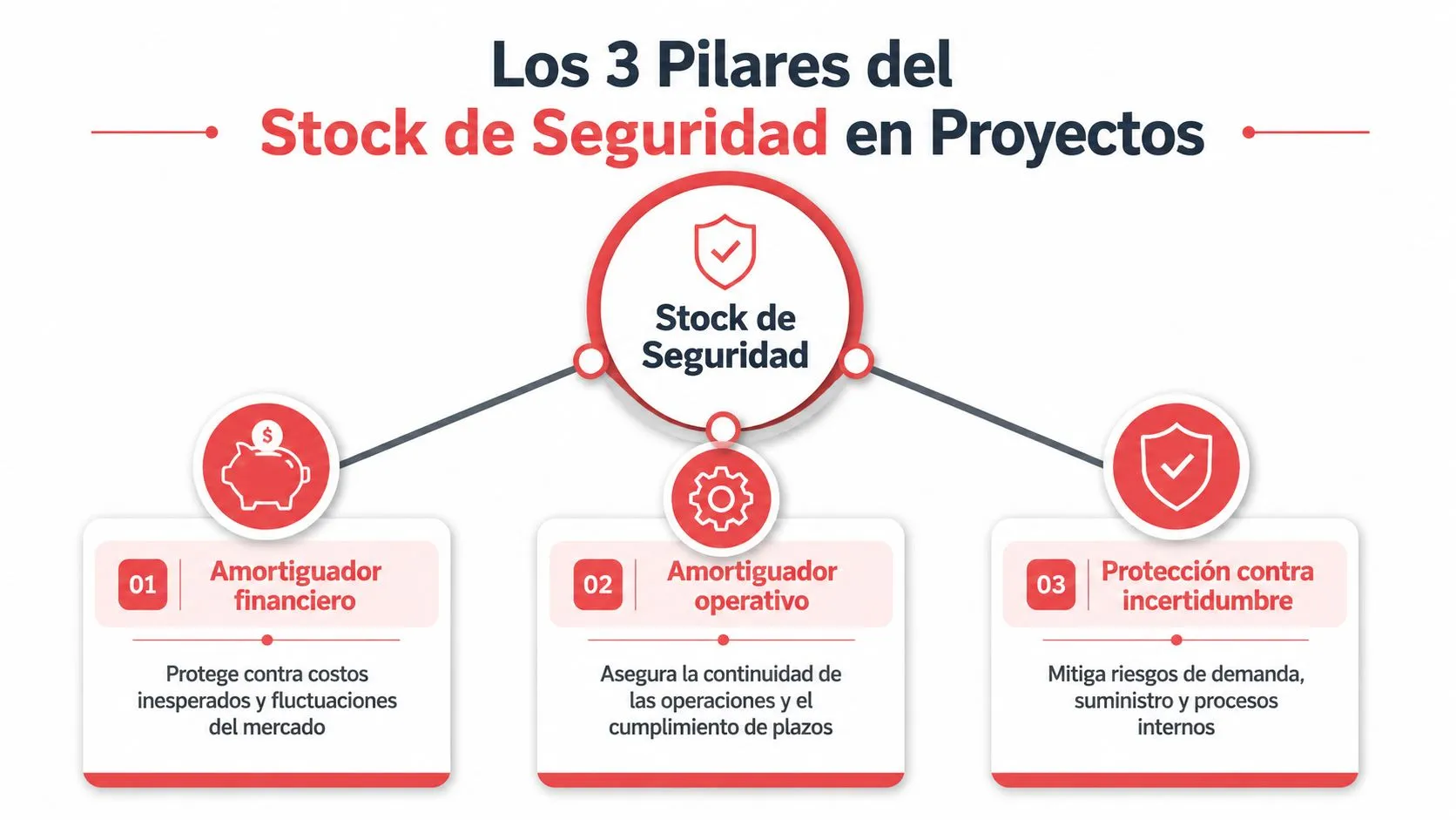 Infografía mostrando los tres pilares fundamentales del stock de seguridad en la gestión de proyectos empresariales.