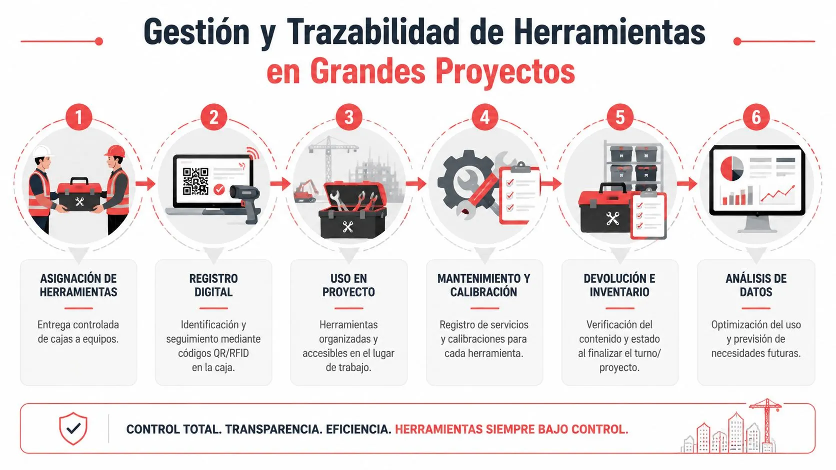 Infografía sobre el proceso de gestión y trazabilidad digital de herramientas profesionales en grandes proyectos de construcción.
