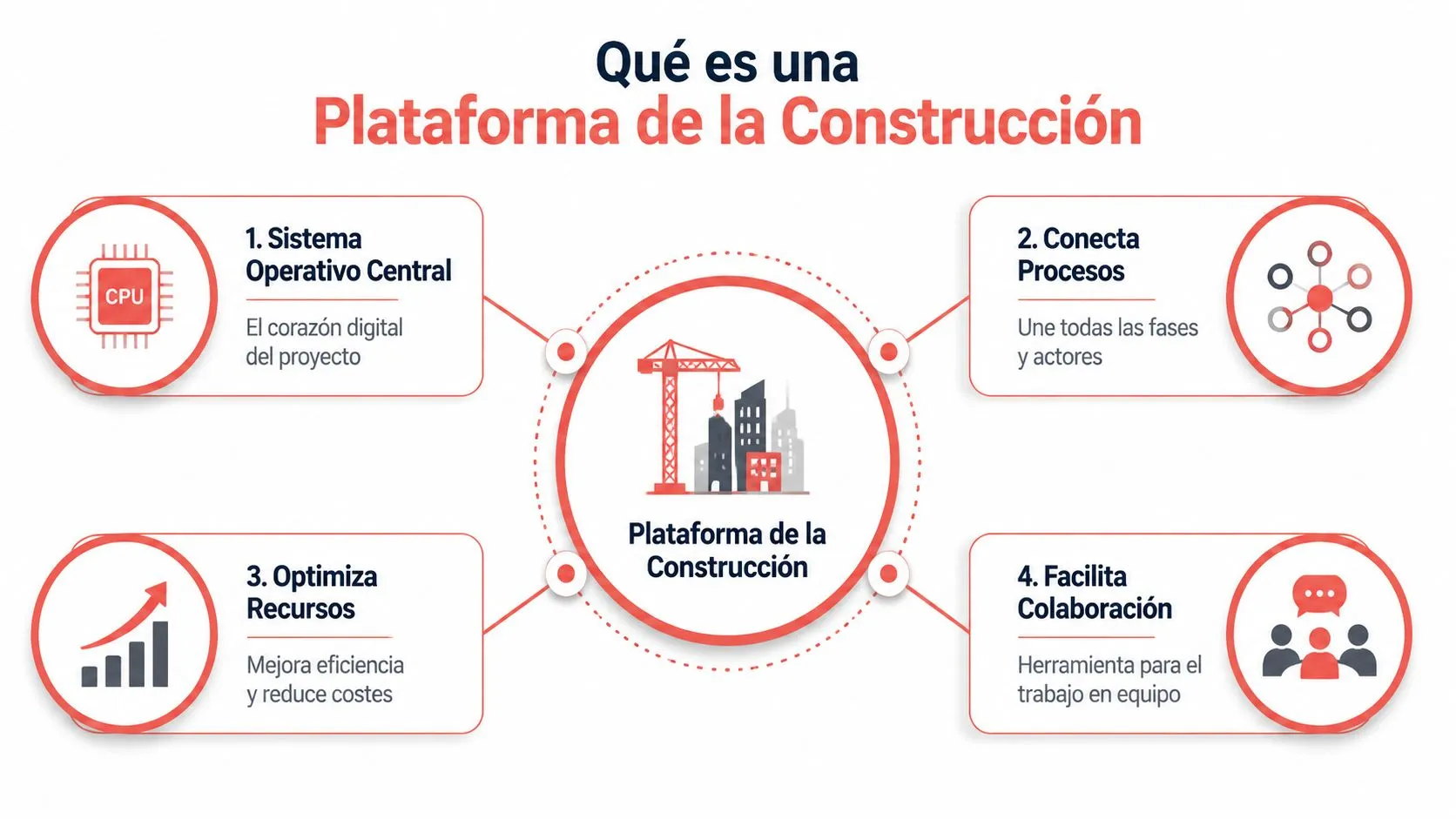 Diagrama explicativo sobre los beneficios principales de una plataforma digital para gestionar proyectos de construcción eficiente.