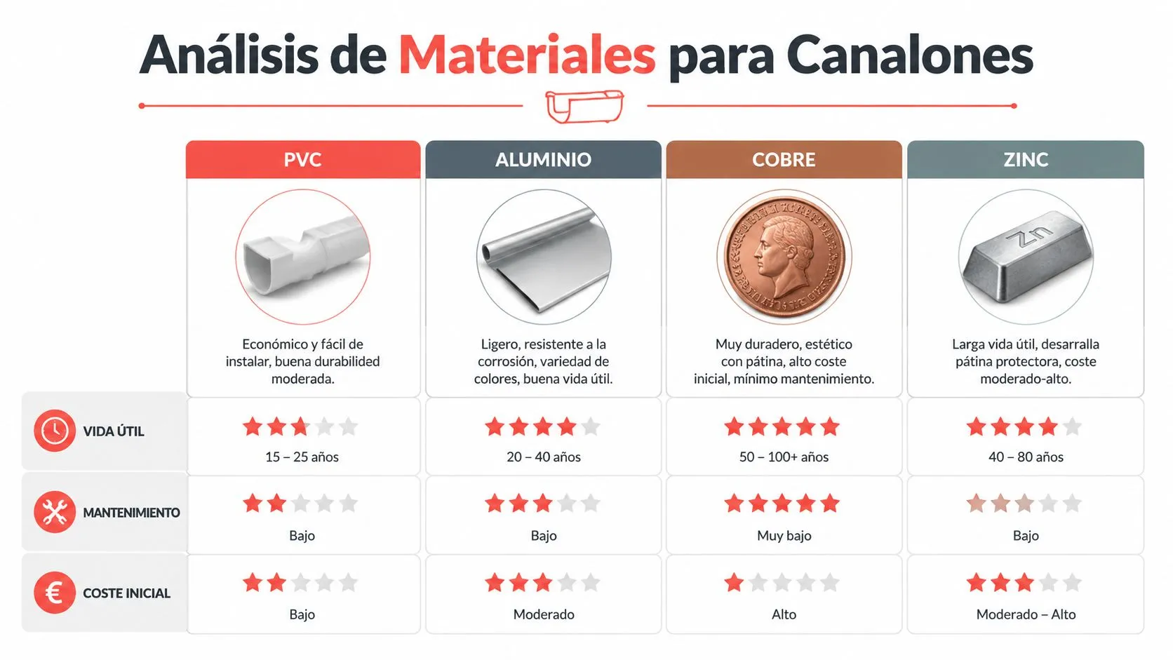Tabla comparativa de materiales para canalones: PVC, aluminio, cobre y zinc, evaluando durabilidad, mantenimiento y coste.