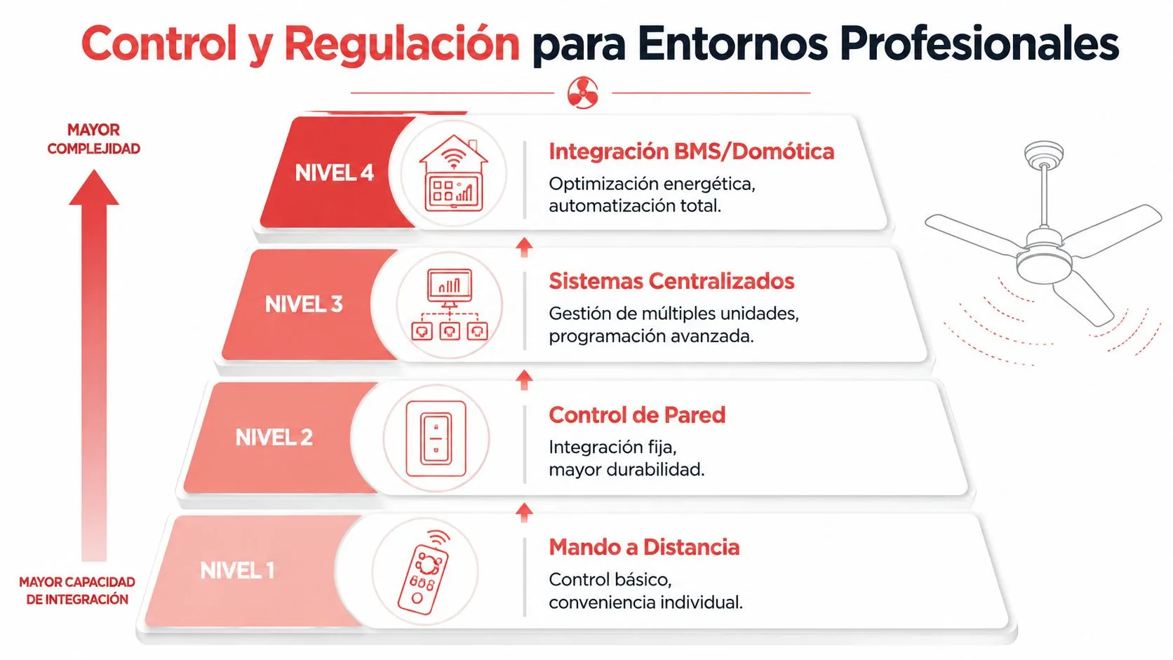 Infografía piramidal que muestra los cuatro niveles de control y regulación para ventiladores de techo profesionales.