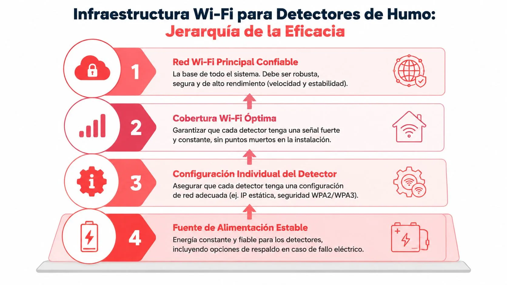 Infografía sobre la jerarquía de eficacia de la infraestructura Wi-Fi necesaria para detectores de humo operativos.