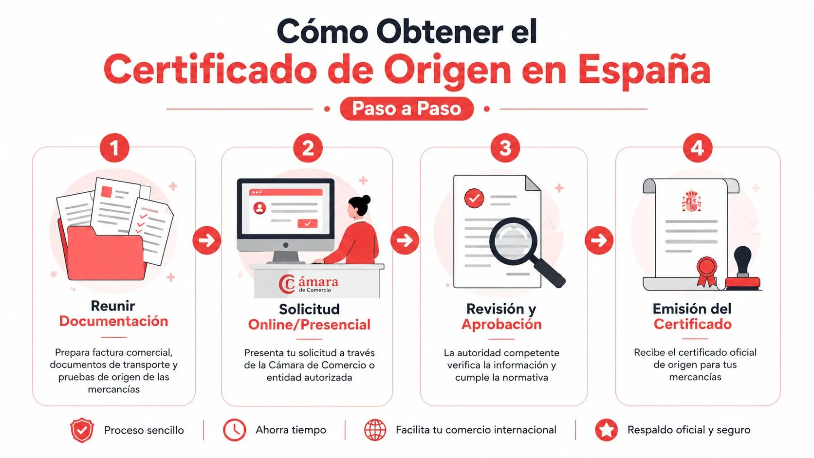 Infografía paso a paso sobre cómo obtener un certificado de origen para mercancías en España fácilmente.