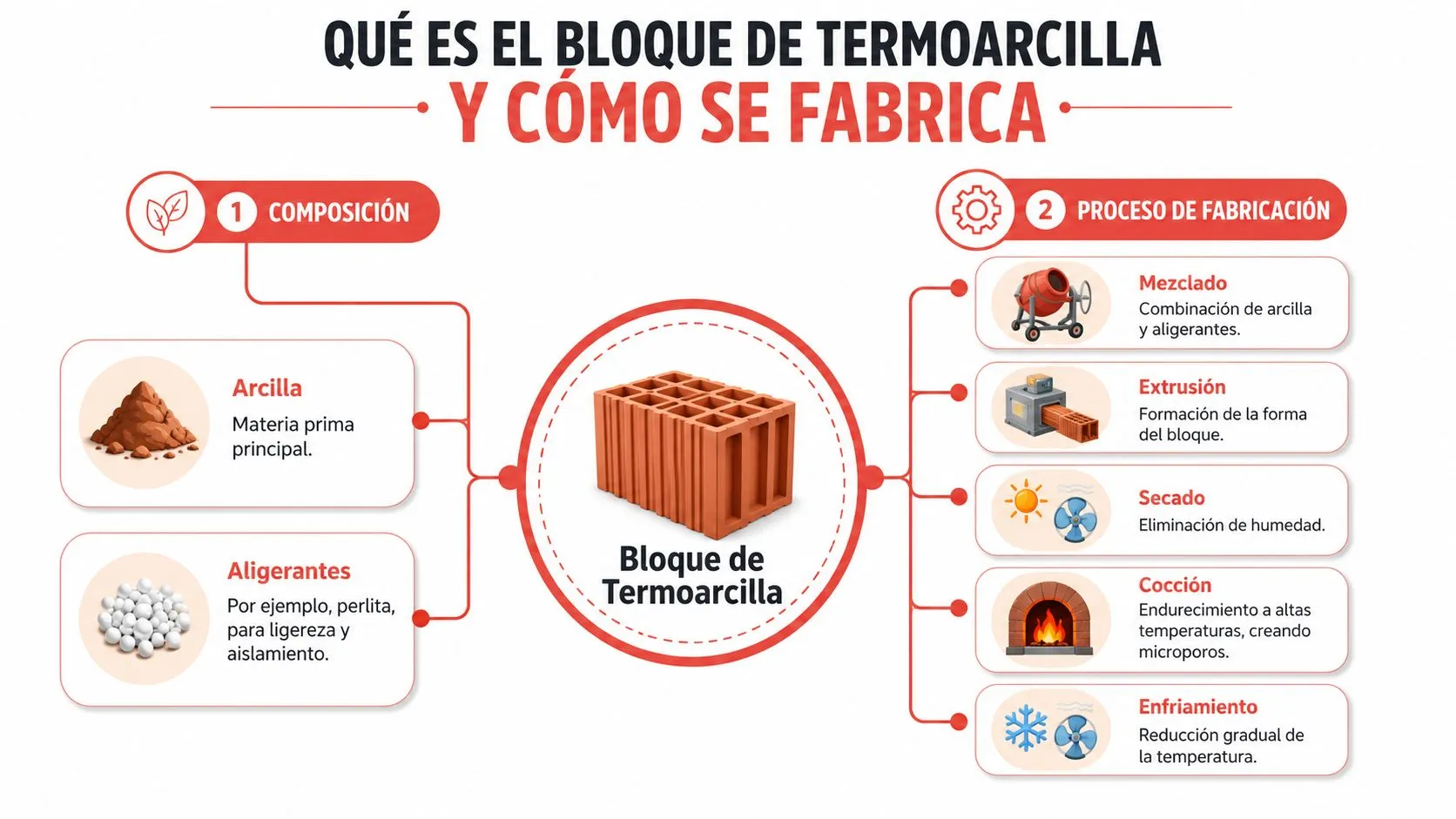 Infografía que explica la composición y el proceso de fabricación industrial del bloque de termoarcilla.