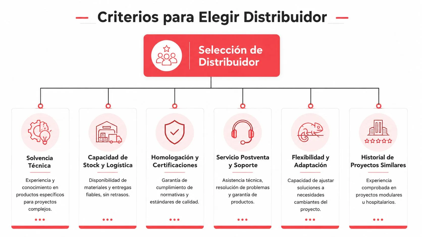 Diagrama de flujo que muestra los criterios esenciales para la selección de un distribuidor de materiales de construcción.