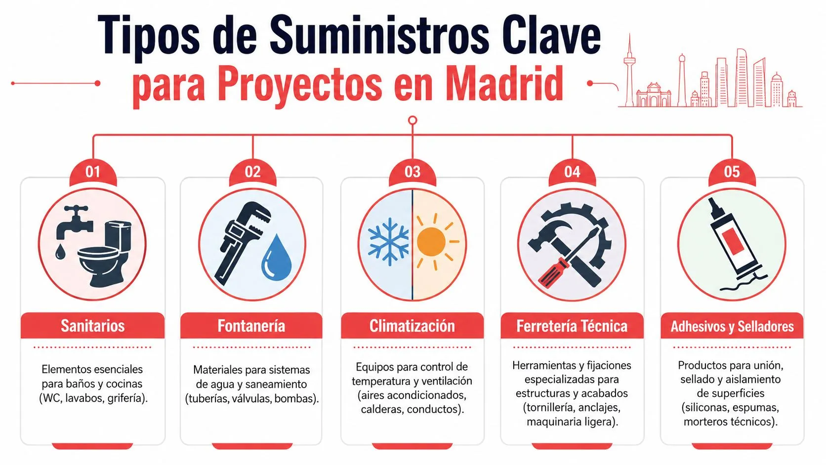 Infografía sobre los cinco tipos de suministros clave para proyectos de construcción y reformas en Madrid.