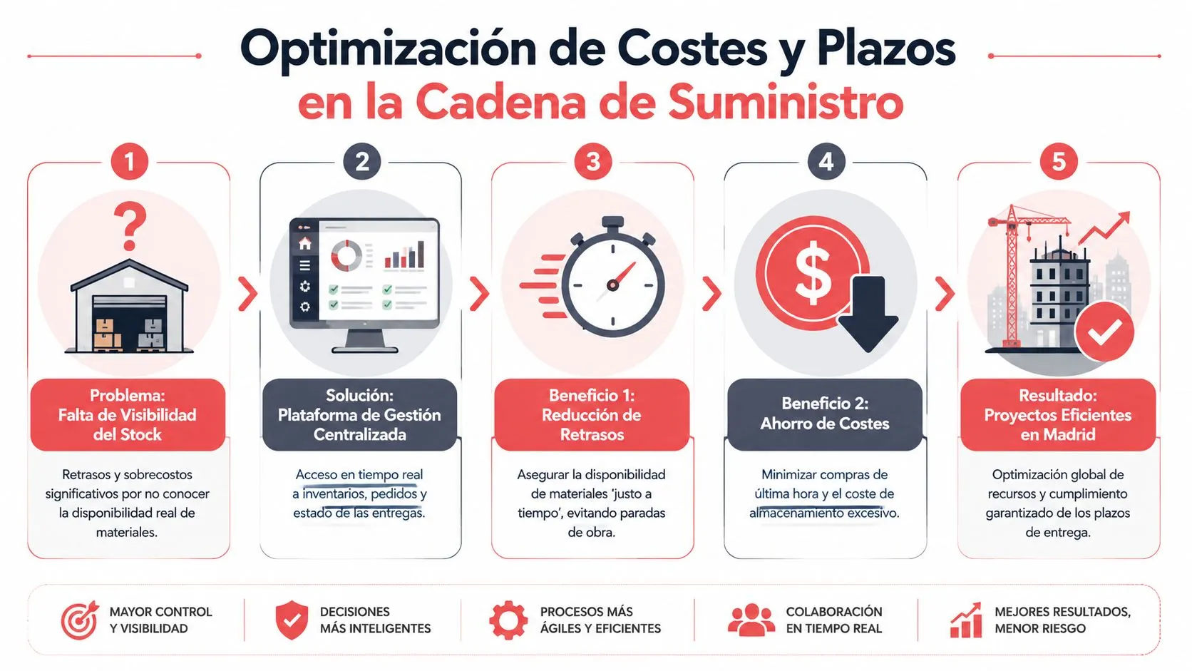 Infografía sobre la optimización de costes y plazos en la cadena de suministro para proyectos de construcción.