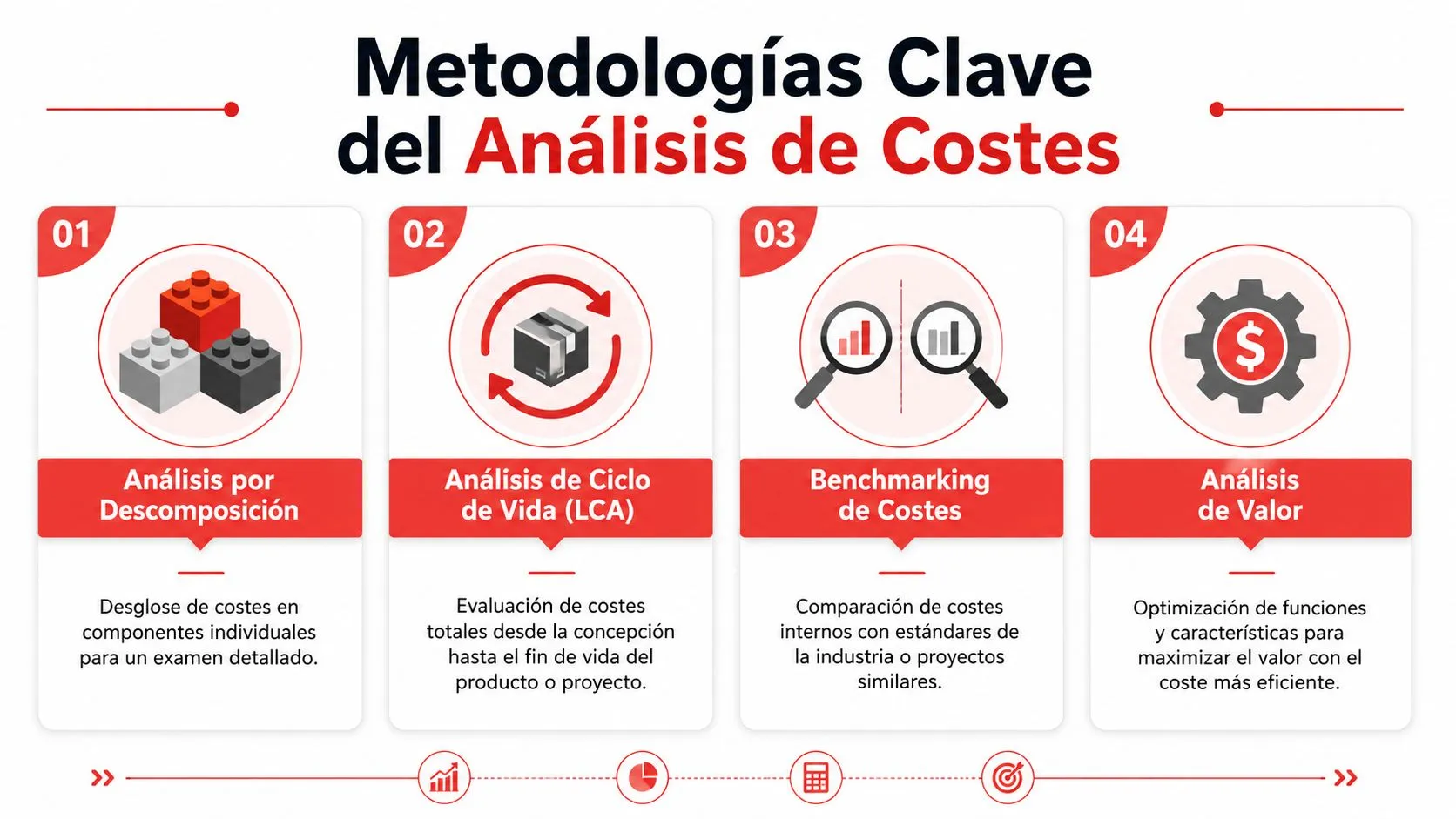 Infografía mostrando cuatro metodologías clave para el análisis de costes empresariales y su optimización financiera.