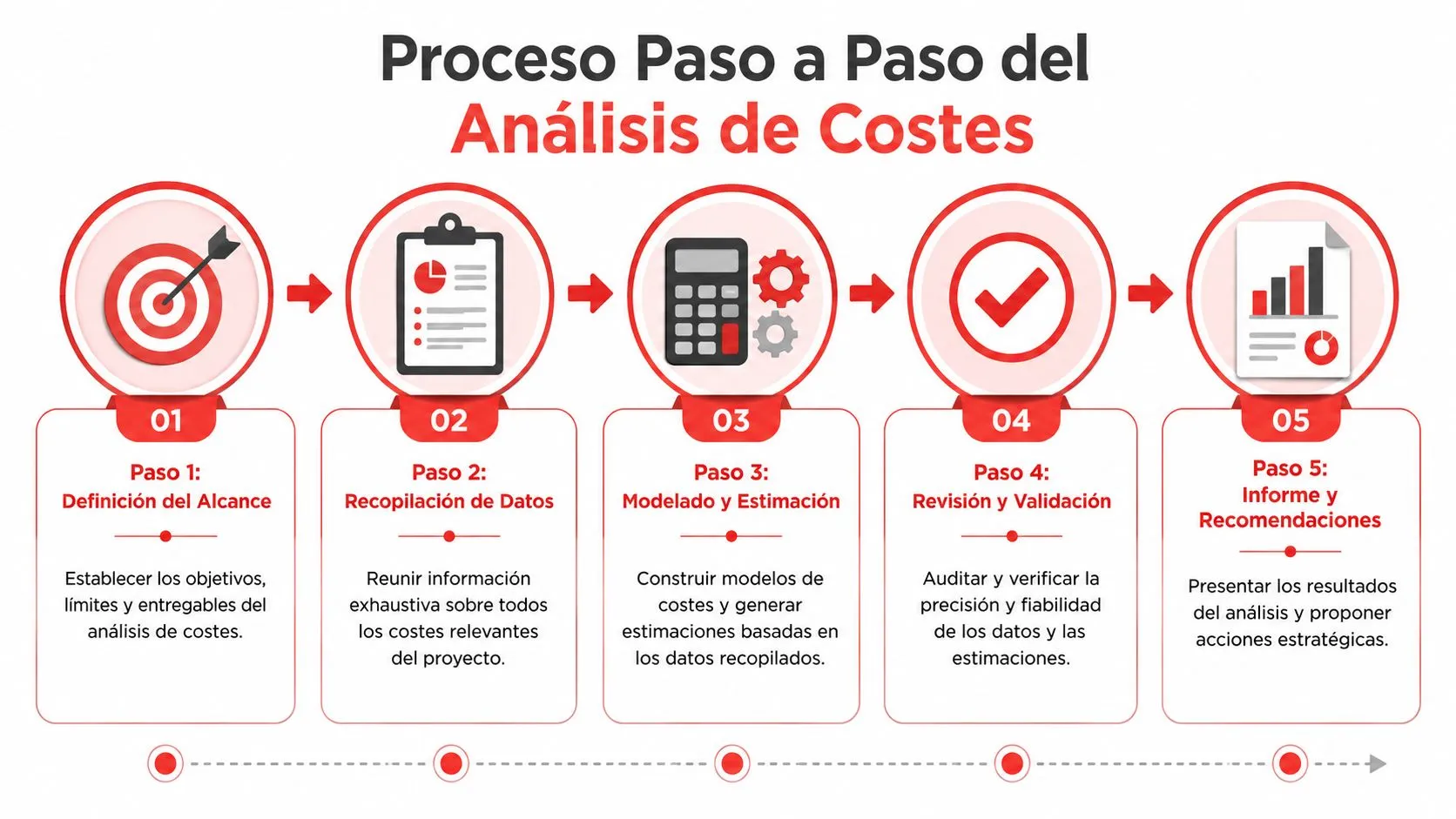 Infografía paso a paso que detalla el proceso profesional para realizar un análisis de costes eficazmente.