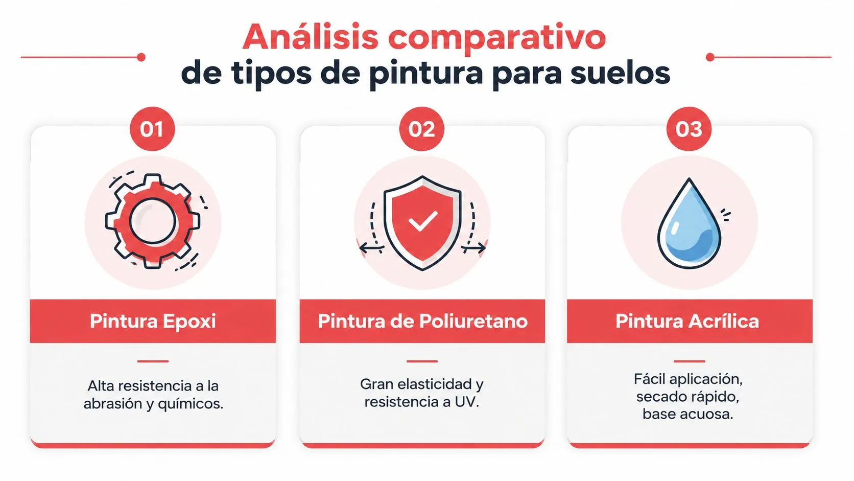 Análisis comparativo de los tres tipos principales de pintura para suelos de garajes e industriales.