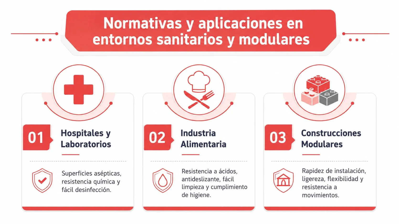Infografía sobre normativas y aplicaciones industriales de superficies en entornos sanitarios, alimentarios y construcciones modulares.