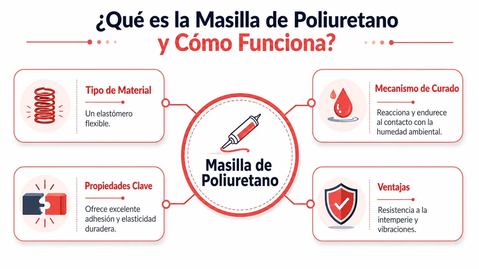 Infografía sobre qué es la masilla de poliuretano, sus propiedades, mecanismo de curado y principales ventajas técnicas.