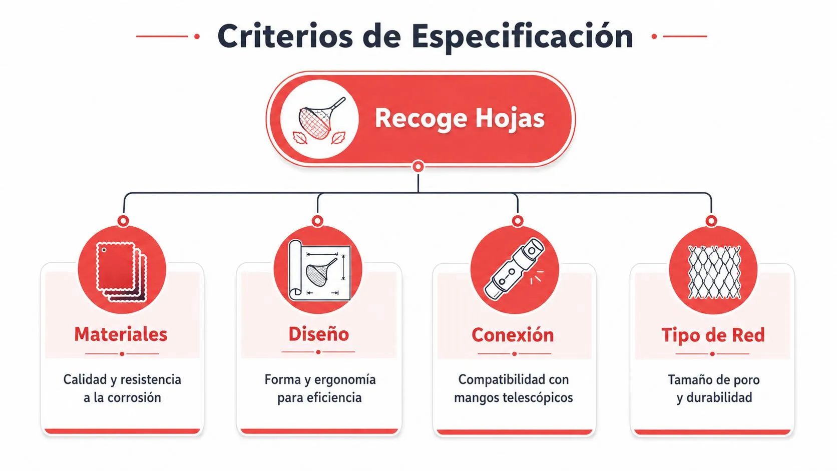 Diagrama de los criterios de especificación para la elección de un recoge hojas de piscina.