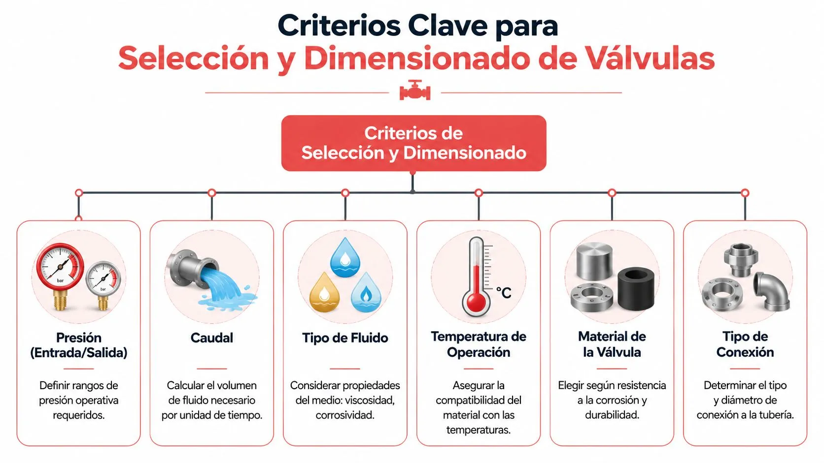 Infografía sobre los criterios fundamentales para la correcta selección y dimensionado de válvulas industriales en procesos técnicos.