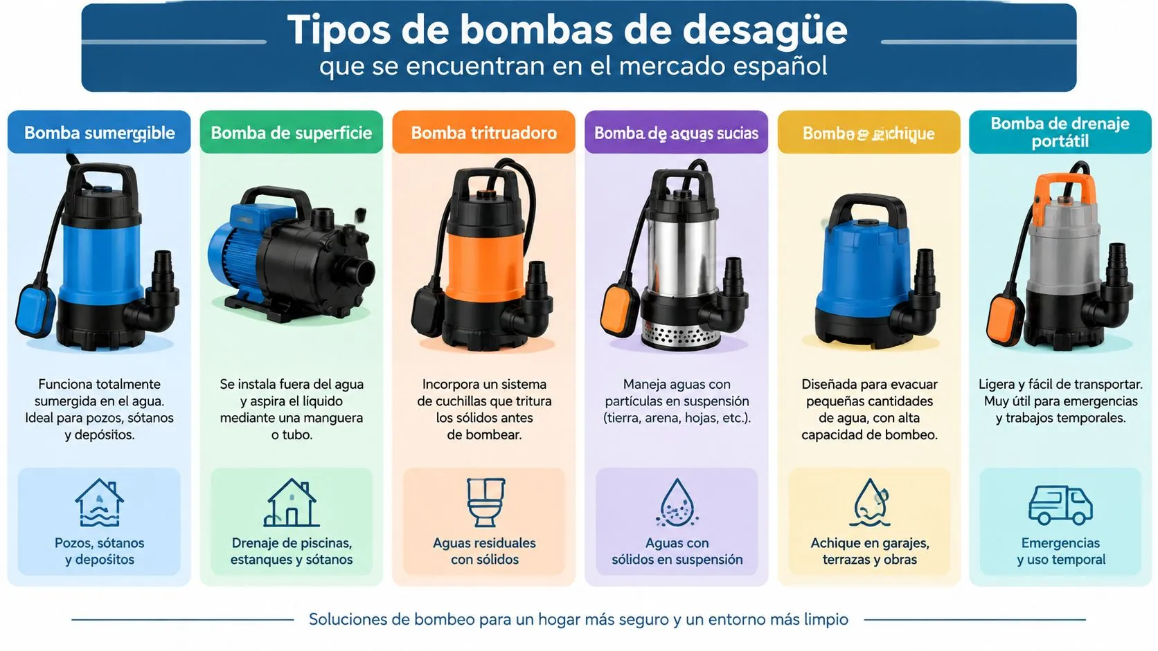 Gráfico que muestra los diferentes tipos de bombas de desagüe disponibles en el mercado español con sus usos.