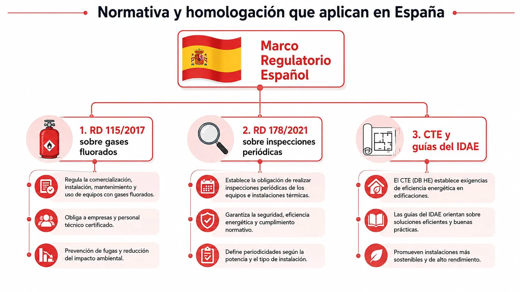 Esquema informativo sobre la normativa y homologación legal para instalaciones térmicas y gases en España.