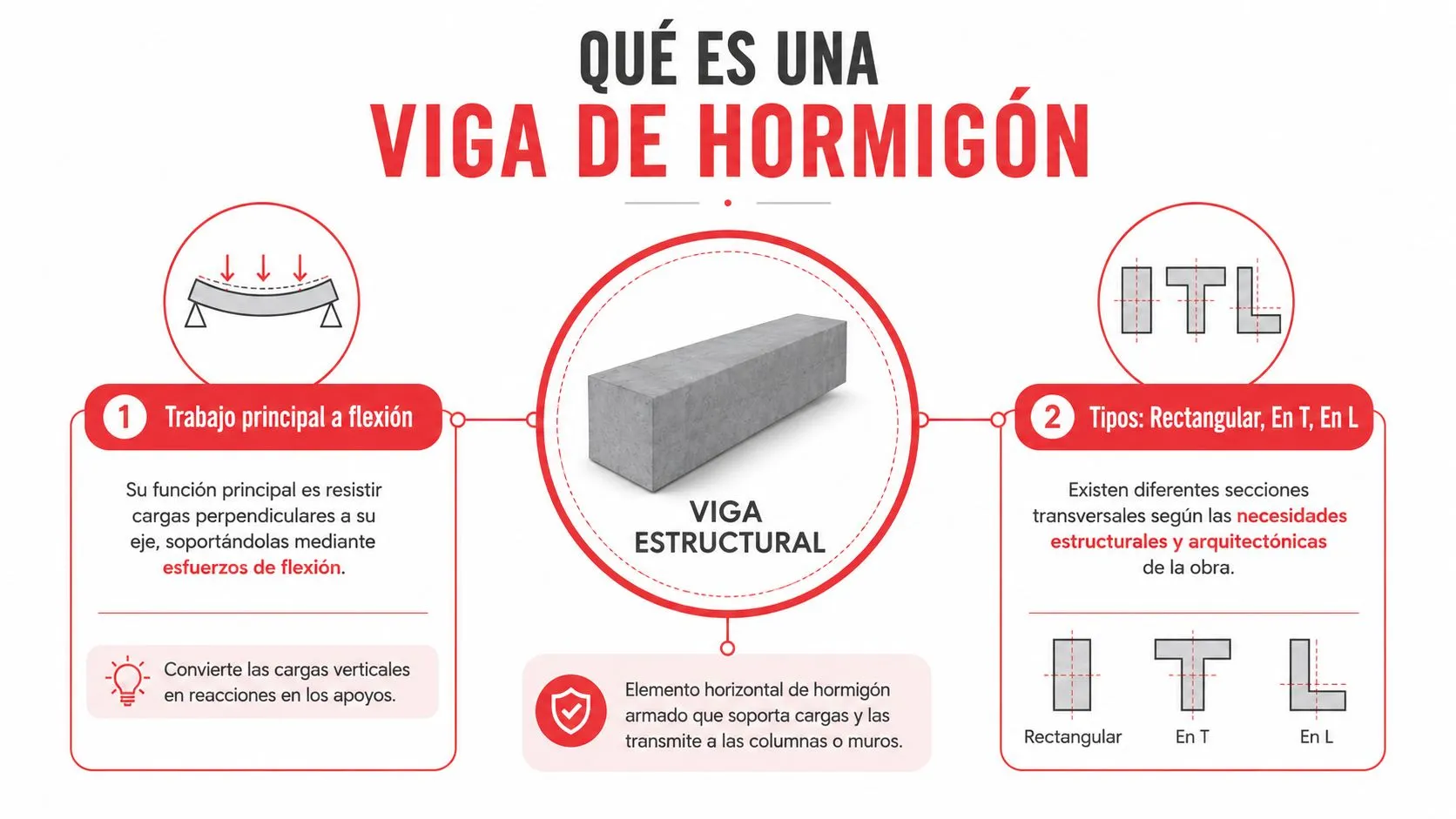 Diagrama explicativo sobre qué es una viga de hormigón, sus funciones principales y tipos de secciones transversales.