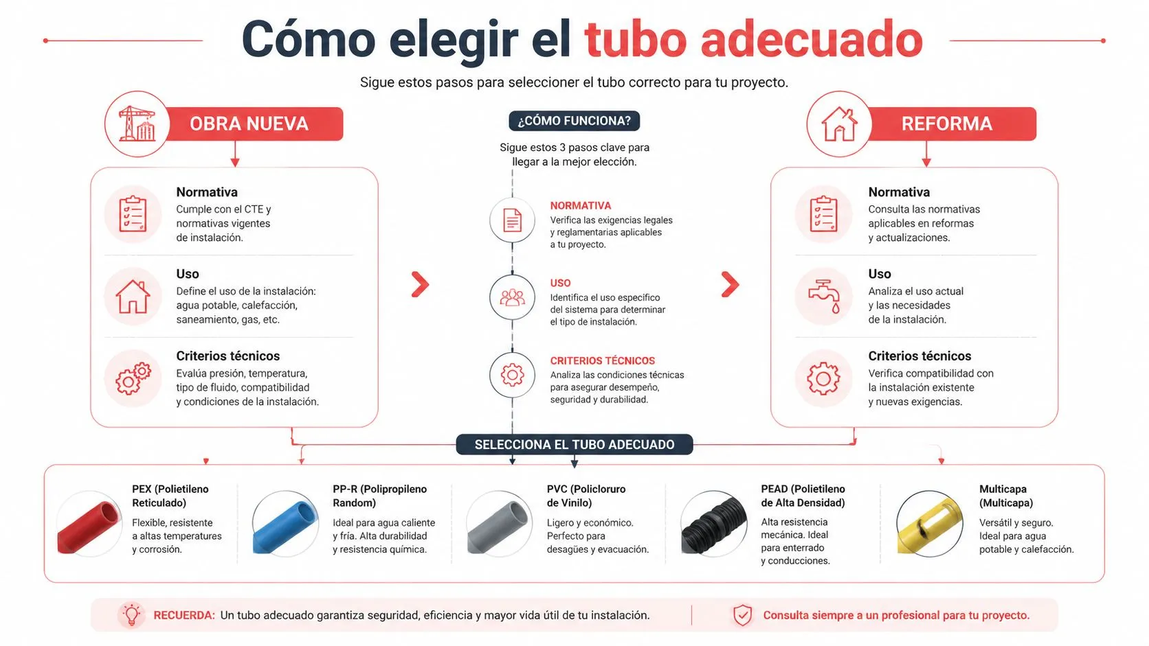 Infografía paso a paso sobre cómo elegir el tipo de tubo adecuado para instalaciones de fontanería