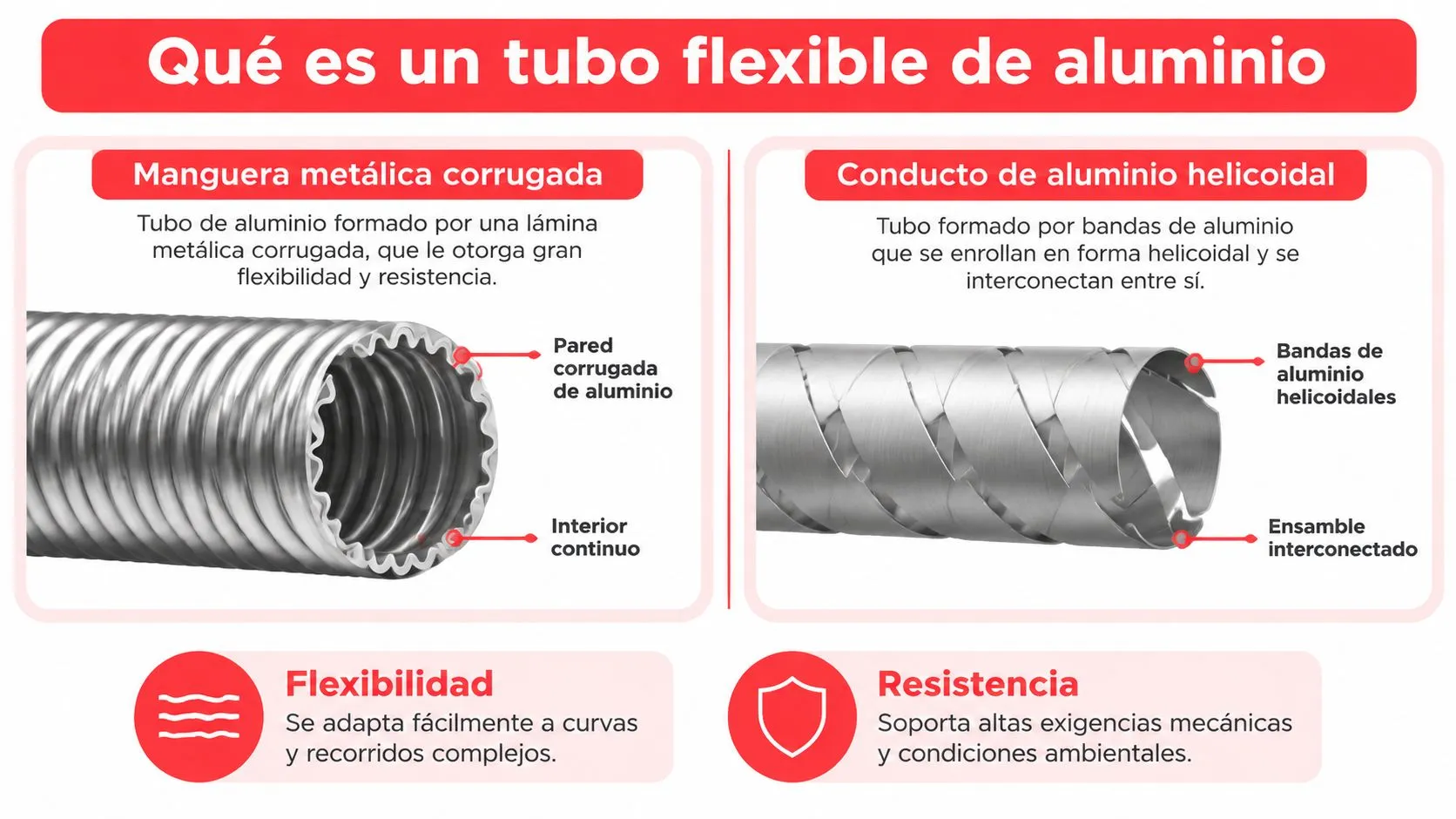 Diagrama informativo sobre las características y tipos de tubos flexibles de aluminio para ventilación y conducción.