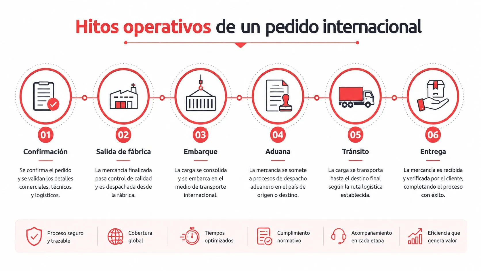 Infografía que detalla los seis pasos operativos clave para el seguimiento de pedidos internacionales.