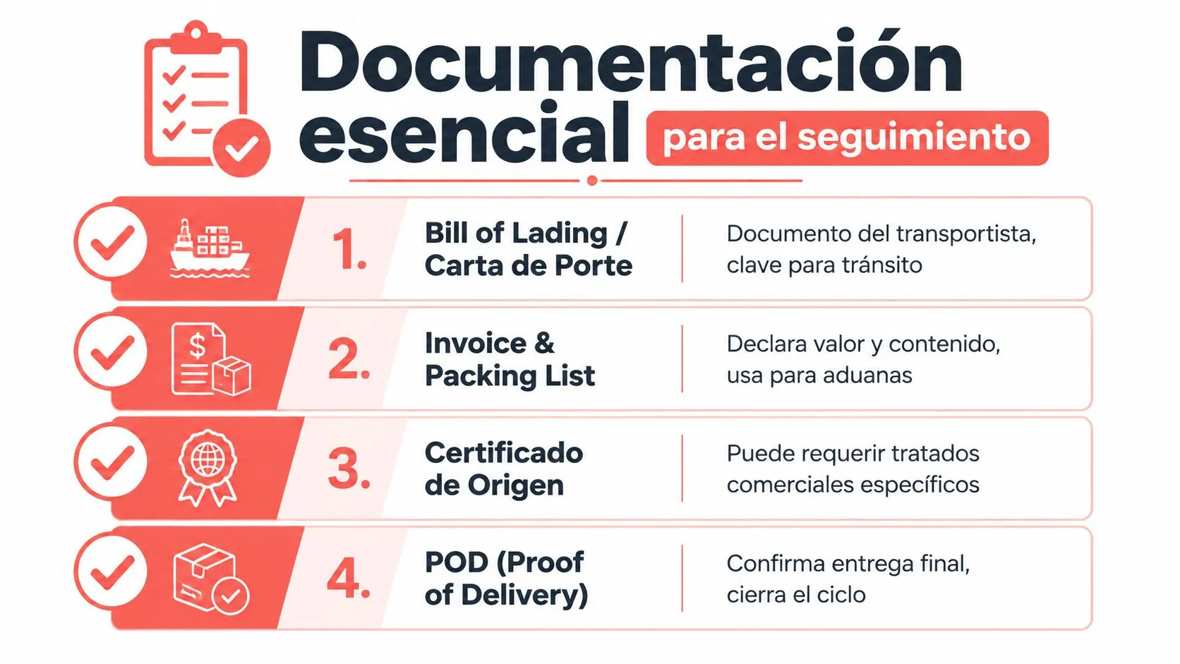 Infografía sobre los documentos esenciales para el seguimiento y gestión de envíos de comercio internacional.