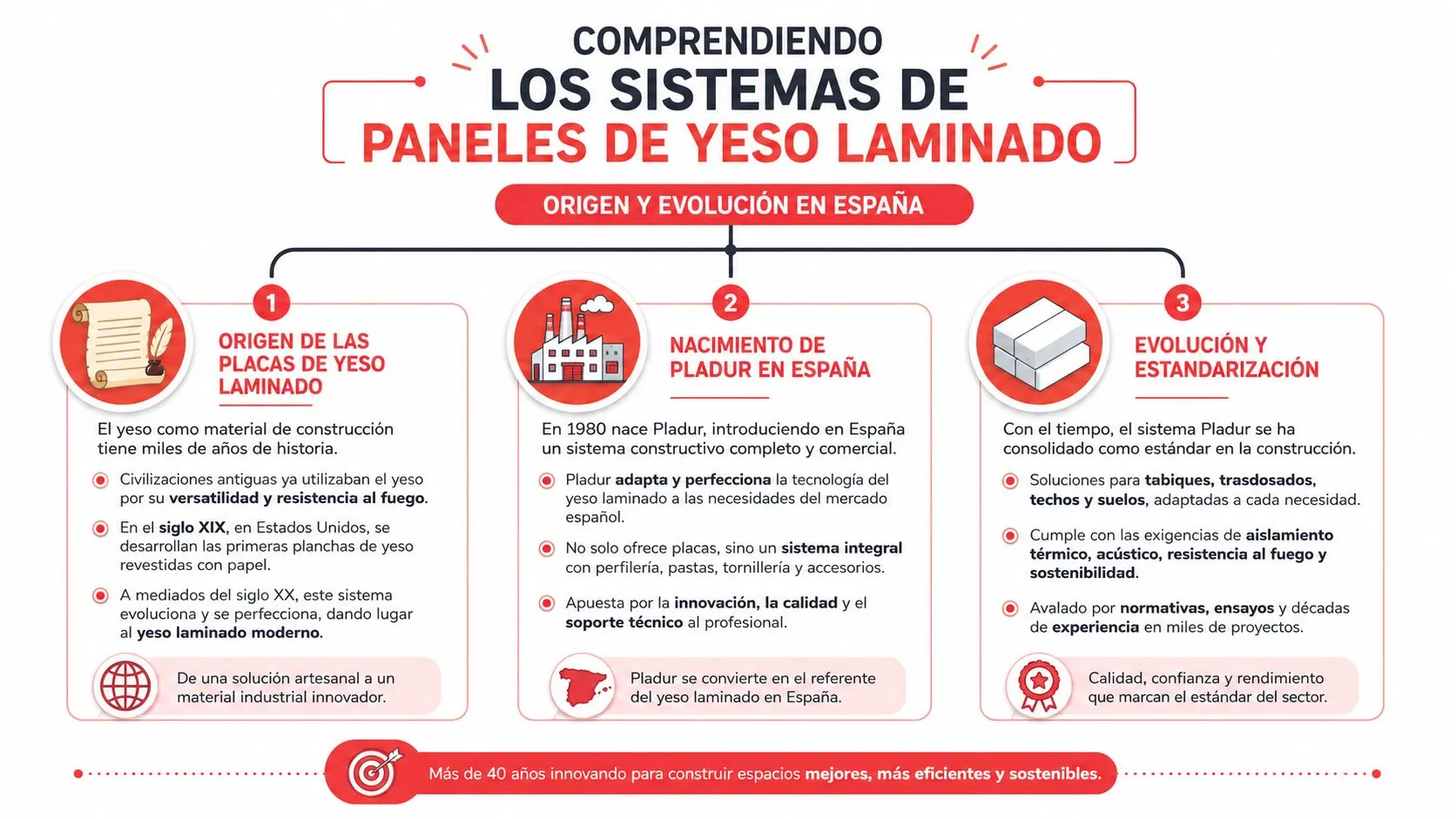 Infografía sobre el origen y la evolución histórica de los sistemas de paneles de yeso laminado en España.