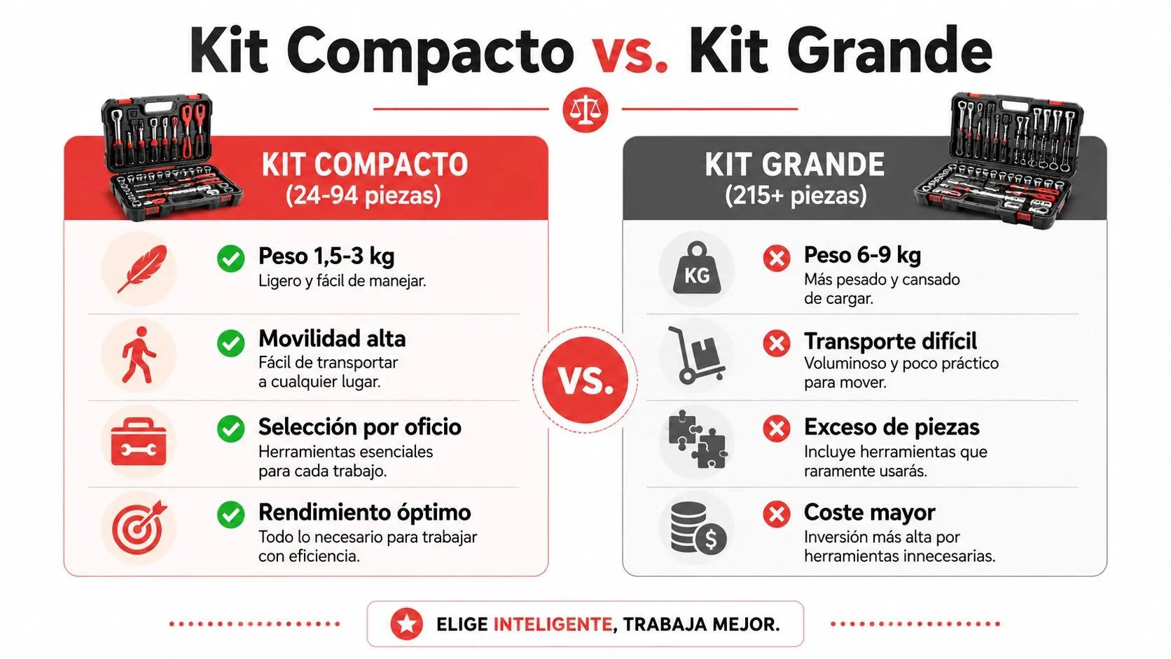 Comparativa entre un kit de herramientas compacto y un kit grande para elegir la mejor opción profesional.