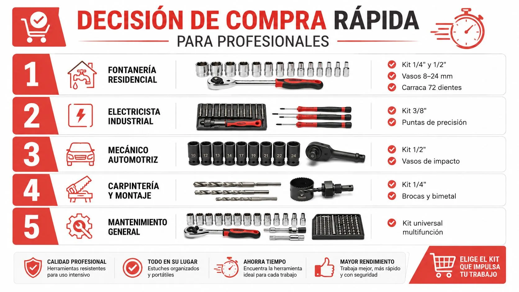 Infografía de decisión de compra rápida para profesionales mostrando kits de herramientas para diversas especialidades laborales.