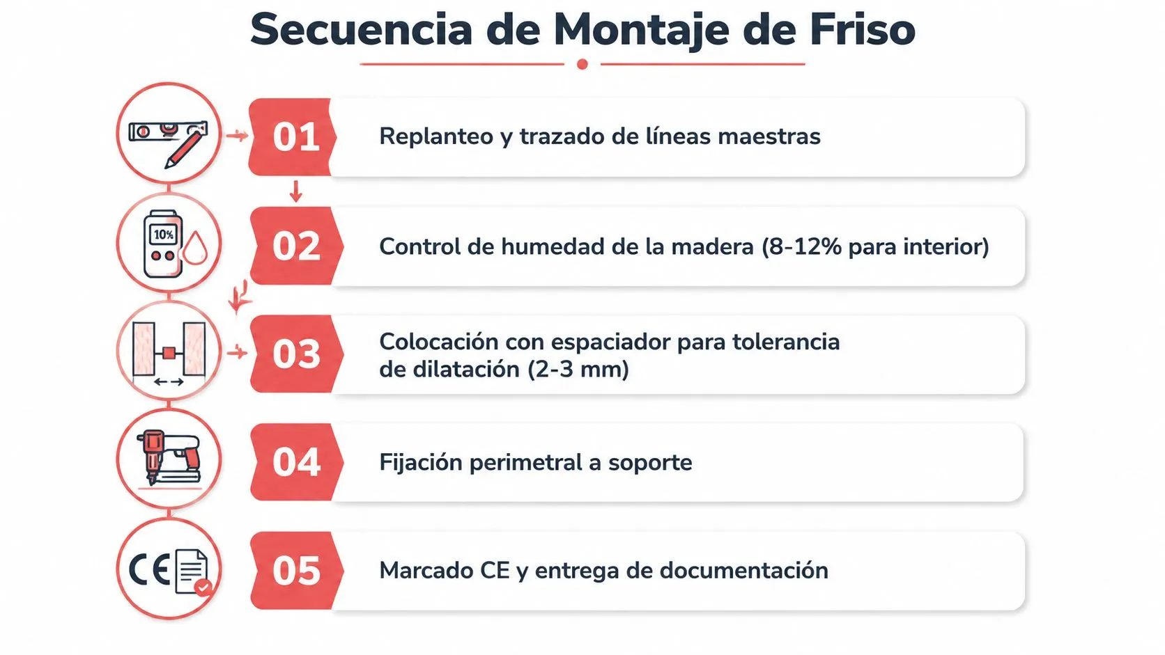 Infografía que muestra la secuencia de cinco pasos para la instalación correcta de un friso de madera.
